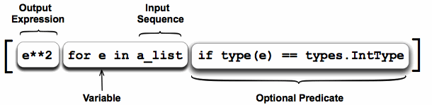 Anatomy of a list comprehension