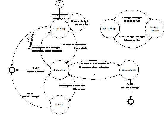 Vending machine state diagram