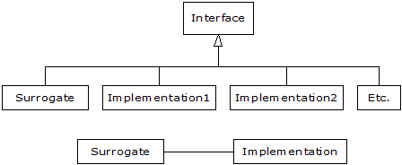 A surrogate and the implementation deriving from a common base class